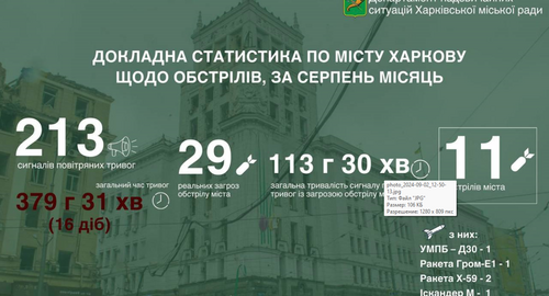 Ігор Терехов: У серпні росія знову посилила свої атаки на Харків