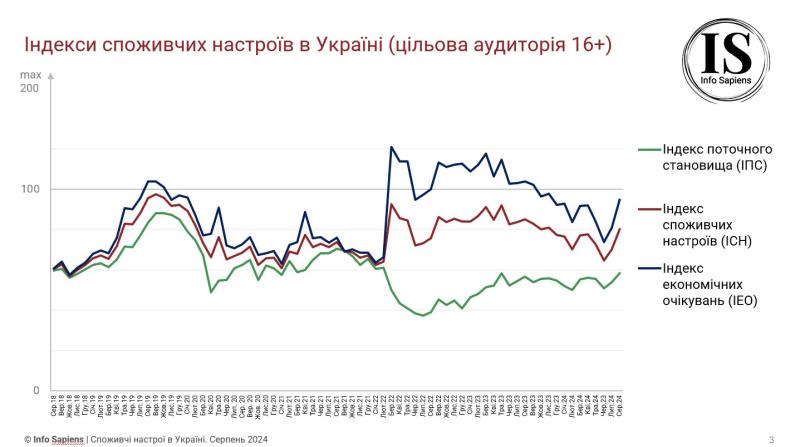 Споживчі очікування українців істотно поліпшилися після тривалої фази песимістичних настроїв.